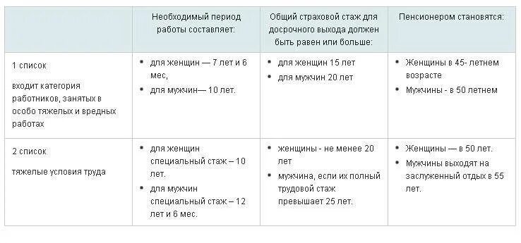 Перечень вредных профессий для досрочной пенсии список 2. Списки профессий имеющих право на досрочную пенсию 1 и 2. Список 2 вредных профессий для досрочной пенсии таблица. Льготные профессии для выхода на пенсию список. Сколько нужно вредного стажа для пенсии