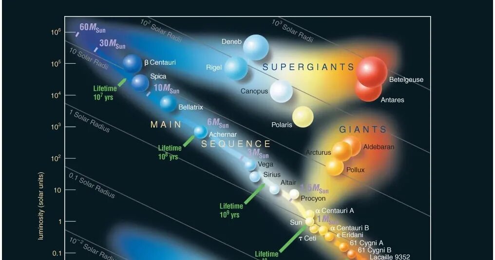 В какую группировку звезд входит солнце. Диаграмма Герцшпрунга Рассела. Диаграмма спектр светимость Герцшпрунга Рассела. Классификация звезд диаграмма Герцшпрунга-Рассела. Спектральный класс звезд.