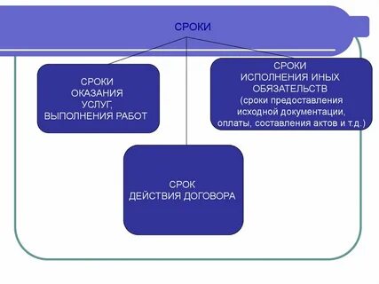 Срок выполнения работы перевод