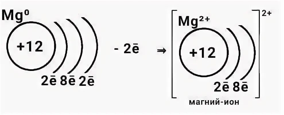 Строение атома mg. Схема строения Иона магния. Электронная формула Иона магния 2+. Электронная схема магния. Схема электронного строения магния.