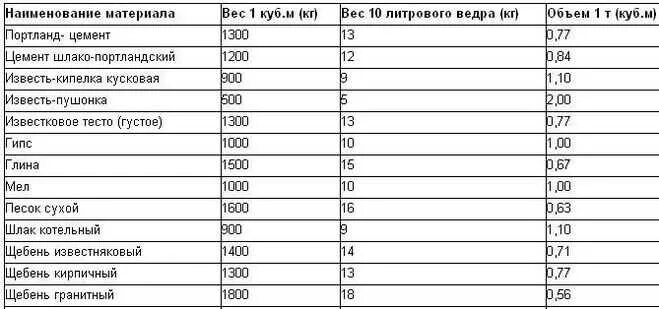 1 Куб метр щебня сколько кг. Сколько кубов щебня в 1 тонне таблица. 1 Куб гравия сколько тонн. Сколько в 1 кг кубических метров щебня.