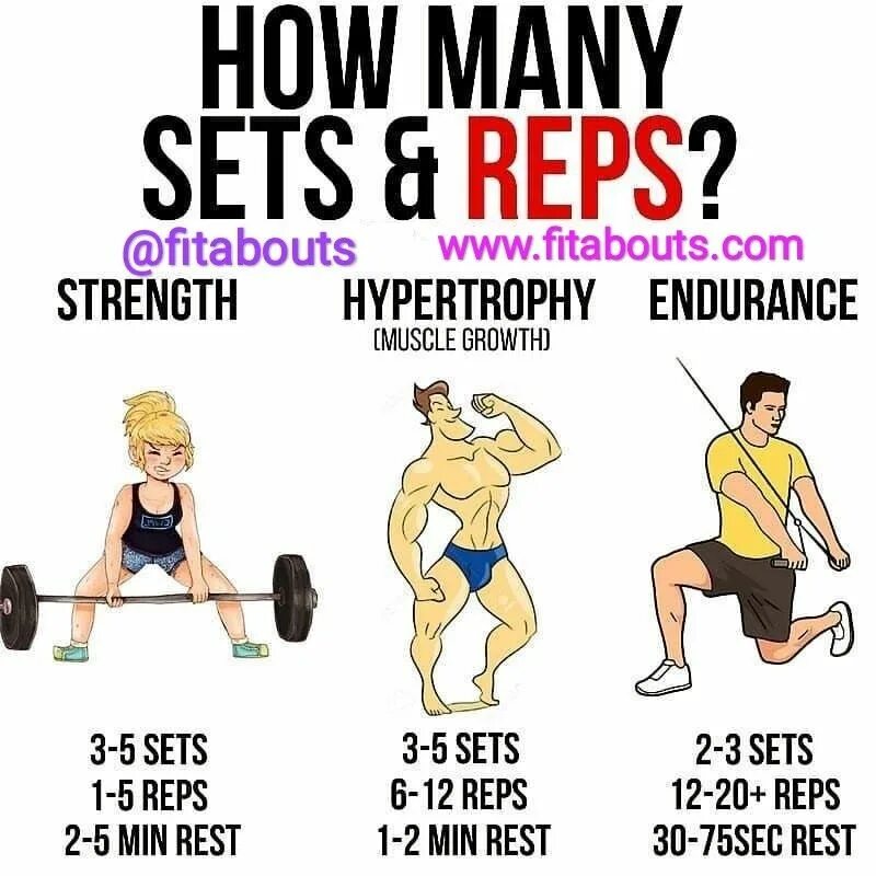 How many sets. How many reps for strength Endurance. Set reps rest Workout hypertrophy strength Endurance орёл. Difference between strength and hypertrophy. Hypertrophy Training.