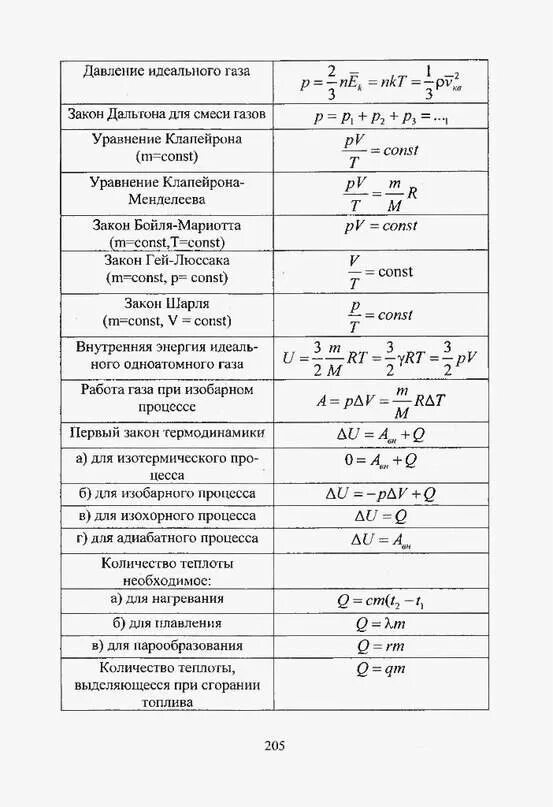 10 формул механики формулы. Таблица формул молекулярной физики. Формулы физики молекулярная физика. Формулы физика 10 класс молекулярная физика. Физика 10 класс молекулярная физика основные формулы.