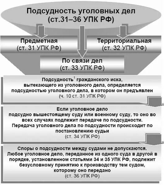 Определяет порядок разрешения уголовных дел. Подсудность уголовных дел УПК таблица. Подсудность порядок определения в уголовном процессе. Родовой признак подсудности в уголовном процессе. Территориальная подсудность дел судам общей юрисдикции.