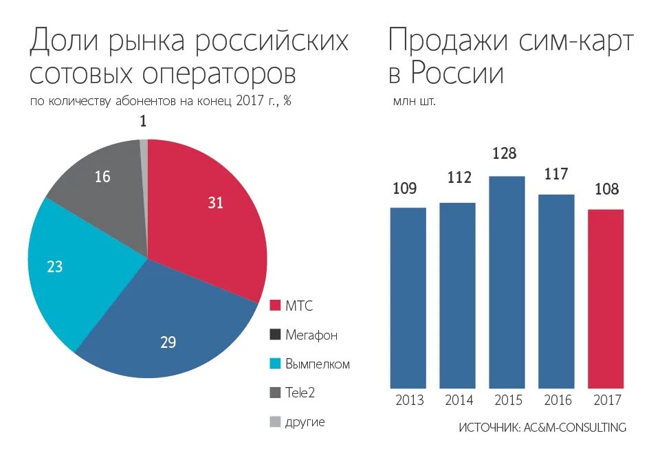 Доли компаний на рынке сотовой связи. Рынок мобильных операторов.