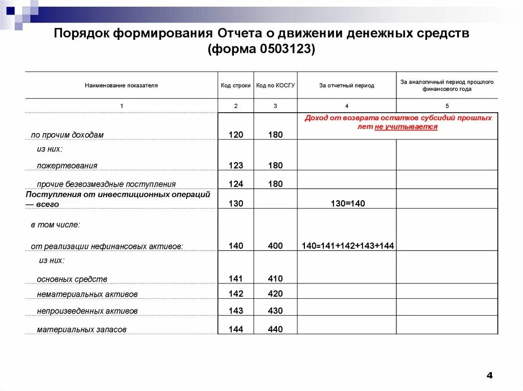 Денежных средств организации в отчетном. Отчет о движении денежных средств форма 2021. Отчёт о движении денежных средств 2021 бланк. Отчет о движении денежных средств (форма ОКУД 0710004). Порядок формирования отчета.