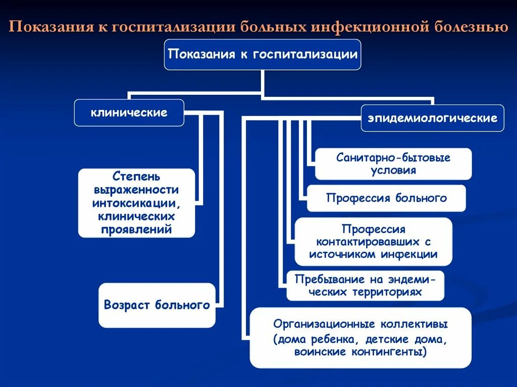 Правила госпитализации больных. Показания к госпитализации инфекционных больных. Показания для госпитализации в инфекционный стационар. Показания к госпитализации больных с инфекционными заболеваниями. Показания для госпитализации инфекционного больного.