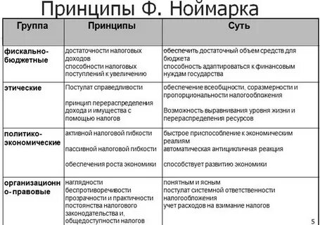 Принципы налогообложения налоговые системы