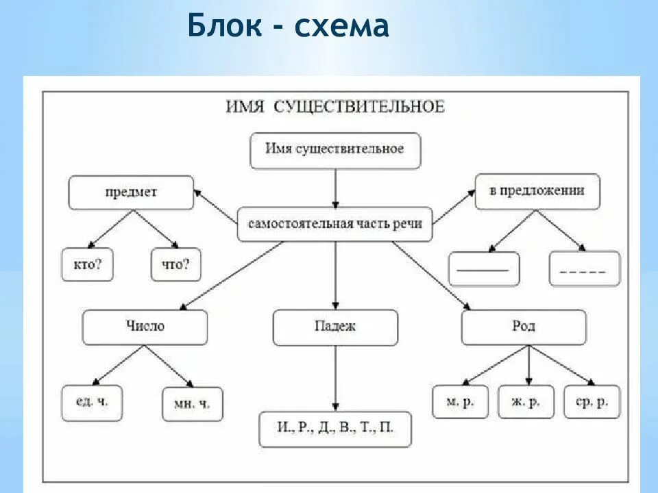 Имя существительное блок схема. Имя существительное схема. Схемы по русскому языку. Схема по существительному.