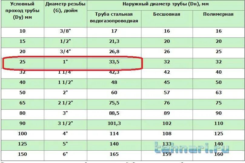 Диаметр прохода трубы 20мм. Диаметр трубы 63 мм стальная условный проход. Условный проход стальной трубы диаметром 15 мм. Условный проход трубы 12 мм. Диаметр 3.3