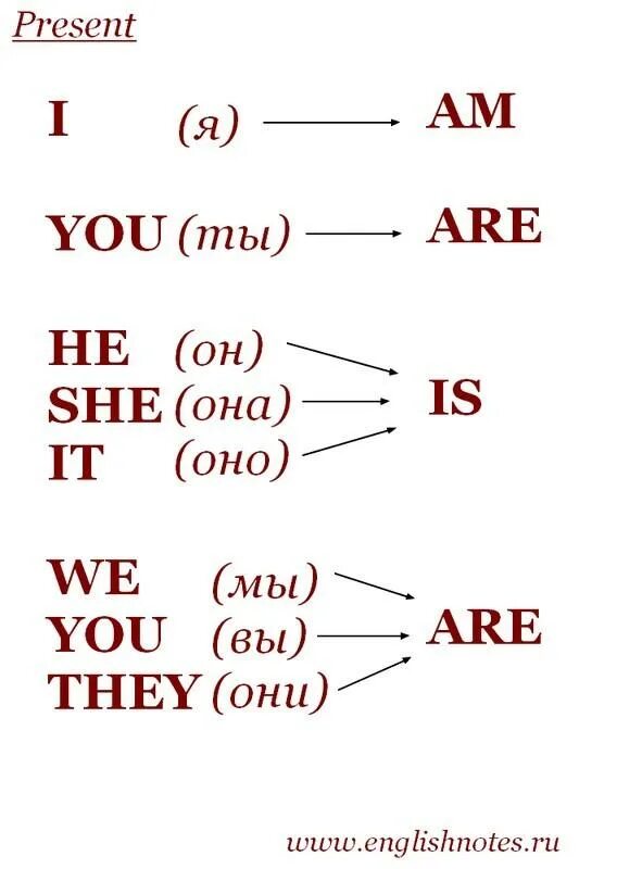Как переводится now are is. Употребление глагола to be в английском. Глагол ту би в английском правило. Форма глагола be в английском. Глагол to be в английском языке 3 времени.