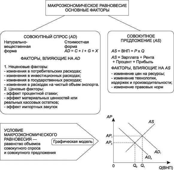 Приведите примеры изменений макроэкономических. Макроэкономическое равновесие схема. Модели макроэкономического равновесия. Условия макроэкономического равновесия. Модели макроэкономического равновесия таблица.