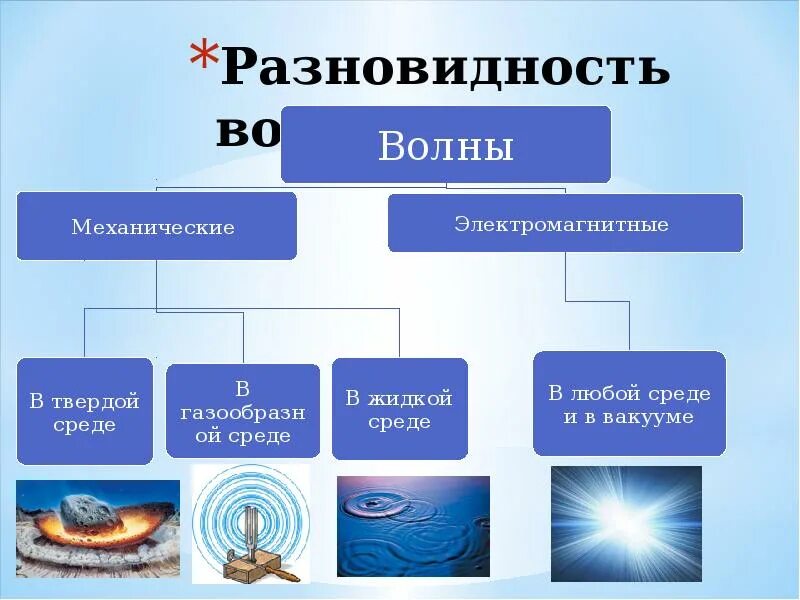 Какие бывают среды 5 класс. Типы волн механические электромагнитные. Виды волн. Виды волн в физике. Волны виды волн.