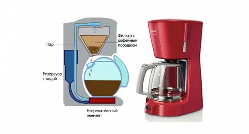 Как работает кофеварка