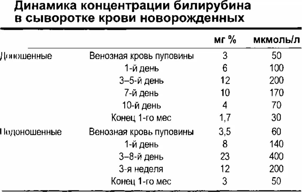 Билирубин при желтухе у новорожденных. Желтушка у новорожденных нормы показателей. Показатели билирубина при желтухе у новорожденных. Норма показателей при желтушке у новорожденных. Норма уровня билирубина у новорожденных при желтушке.