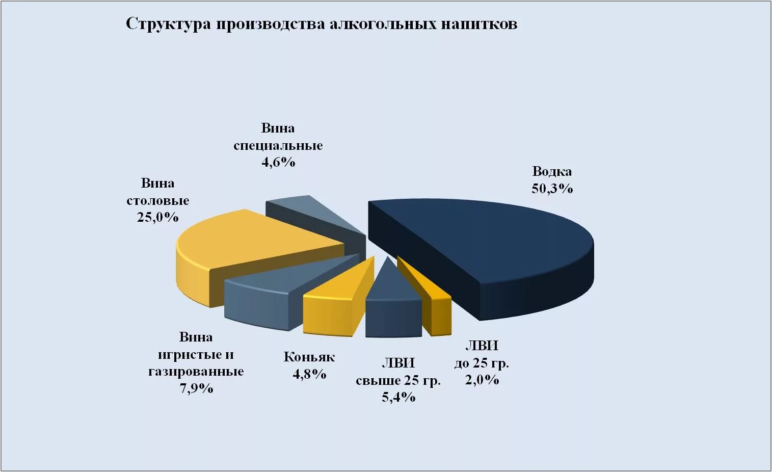 Рынок алкогольной продукции в России. Структура рынка алкогольной продукции. Анализ алкогольного рынка.