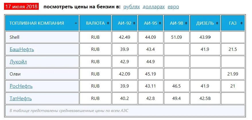 Стоимость бензина АИ 92. Стоимость бензина в 1990. Стоимость бензина в Самаре. Сколько стоил бензин в 1990 году.