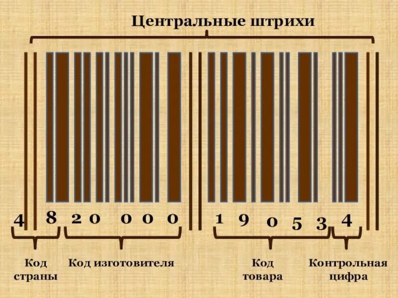 Штрих код 0 страна. Штрих код. Штрих-коды стран производителей. Коды товаров. Код изготовителя на штрихкоде.