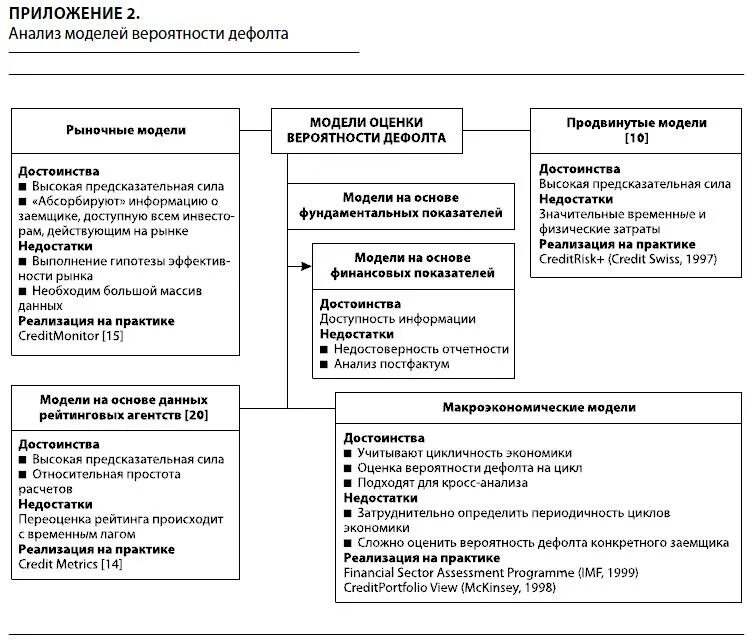 Основные модели оценки. Модель вероятности дефолта. Методы оценки вероятности дефолта. Недостатки вероятностных моделей. Плюсы и минусы управления банковских рисков.