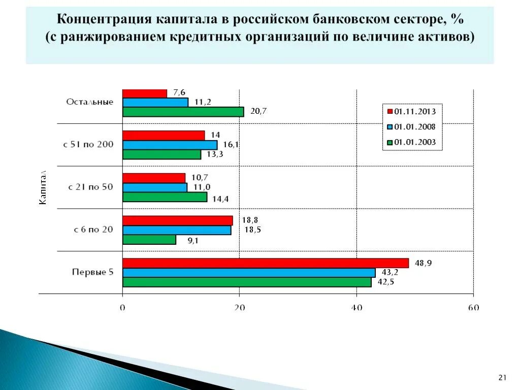 Банковский капитал россии. Концентрация банковского капитала. Концентрация в банковском секторе. Концентрация производства и капитала. Концентрация промышленного капитала.