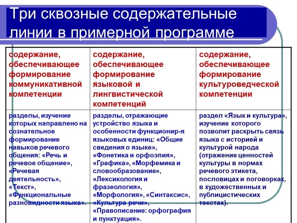 Сквозные компетенции это. Содержательные линии. Сквозные компетенции в образовании. Содержательные линии информатики. Компетенции фгос ответы