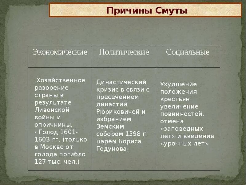 К экономическим последствиям смуты относится. Причины смуты. Политические причины смуты. Экономические и политические причины смуты. Экономические причины смуты.