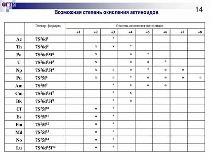 Электронная таблица химия