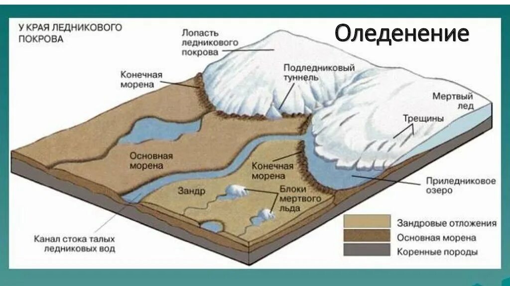 Откуда стока. Морена ледниковая форма рельефа. Образование ледниковых форм рельефа схема. Процесс отступания ледника. Ледниковые отложения Морена талые ледниковые воды горы тело ледника.