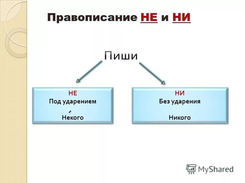 Ни без участия. Правописание с не и ни под ударением. Не и ни под ударением и без ударения. Правописание ни и не ударение. Под ударением пишется не или ни.