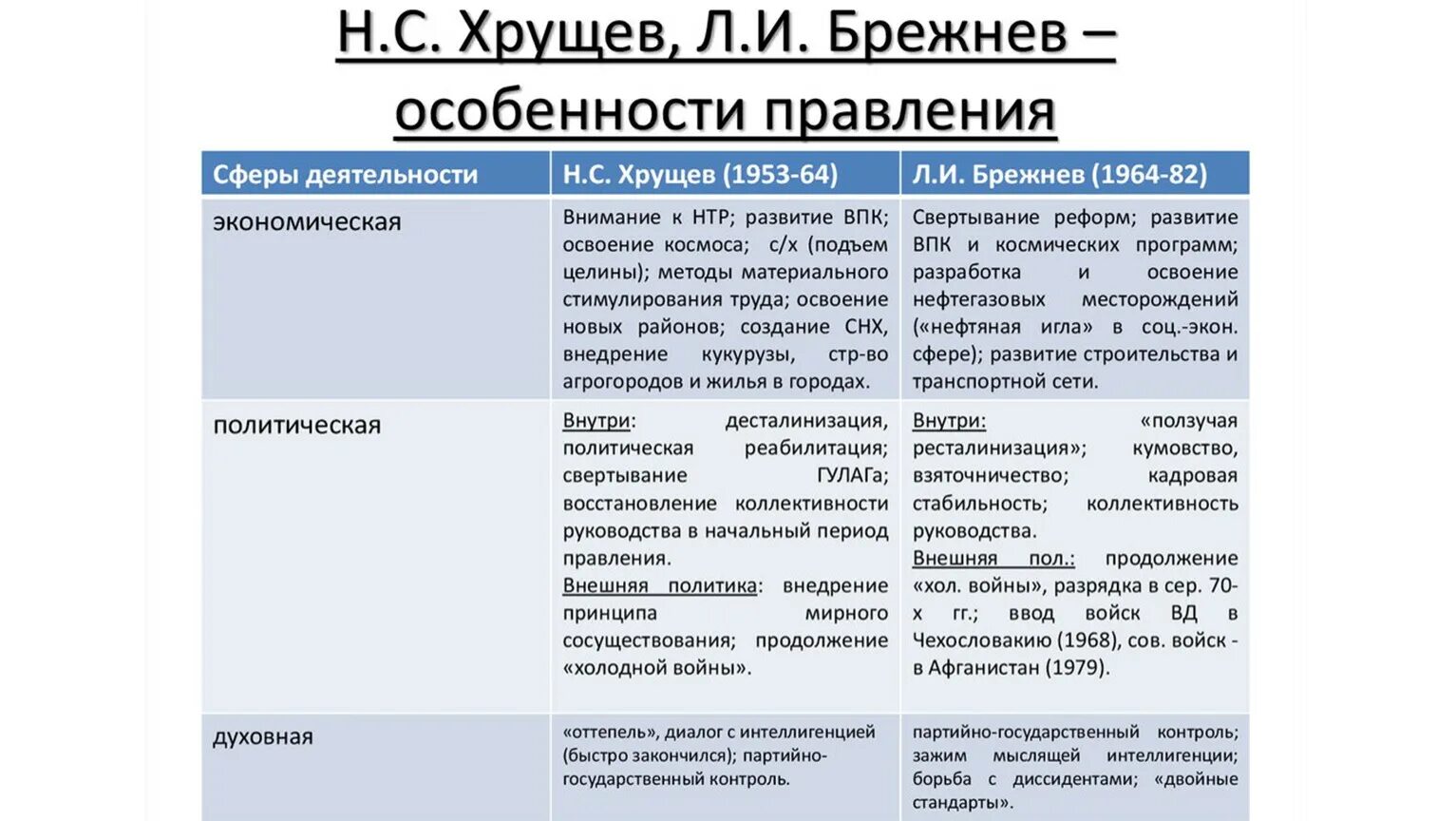 Какие изменения произошли при брежневе. Брежнев внутренняя и внешняя политика. Хрущев и Брежнев внешняя политика. Таблица внешней и внутренней политики Хрущёва. Хрущев и Брежнев сравнительная таблица.