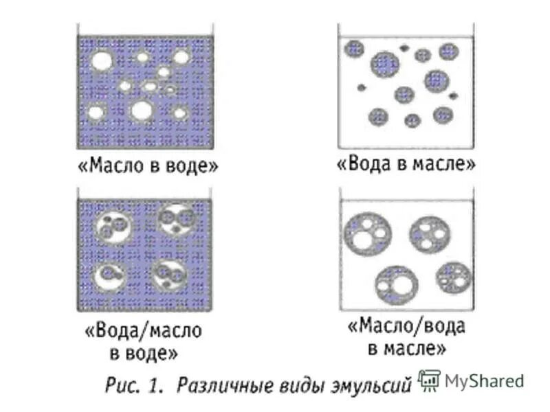 Отличие эмульсии. Типы эмульсий. Виды эмульсий. Эмульсия схема. Строение эмульсий.