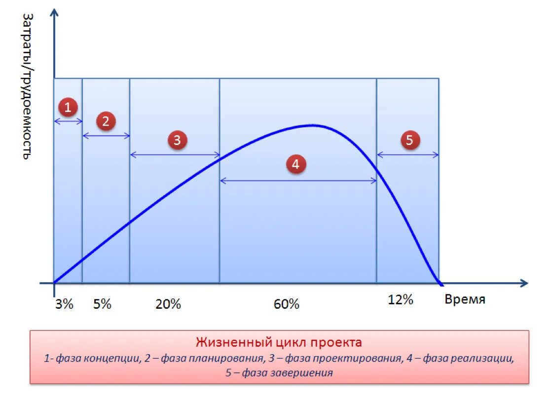 Функции жизненного цикла проекта