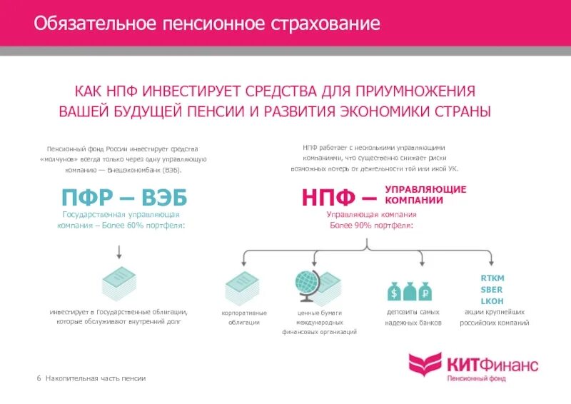 Расчеты накопительная часть пенсии. Схему управления средствами на накопительную часть трудовой пенсии. Механизм управления пенсионными накоплениями в НПФ. ПФ РФ накопительная часть пенсии. Накопительная часть пенсии в 2022.