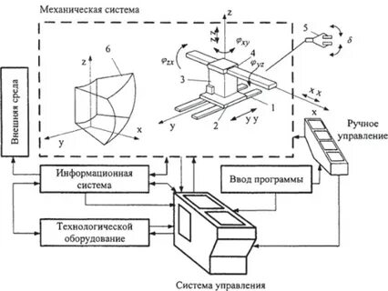 Структурная схема манипулятора