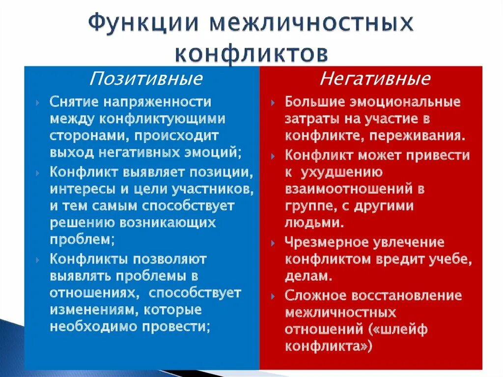 Функции межличностного конфликта. Положительные и отрицательные последствия конфликта. Последствия межличностных конфликтов. Отрицательные последствия межличностных конфликтов. Положительные последствия конфликта.