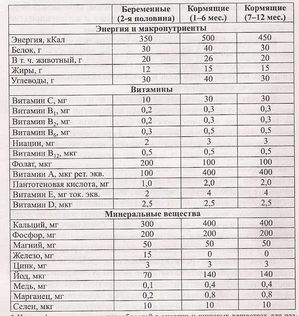 Норма калорий для беременных 2. Нормы витаминов для беременных 3 триместр. Норма калорий для беременных 3 триместр. Питание при беременности норма. Нормы кормящим мамам