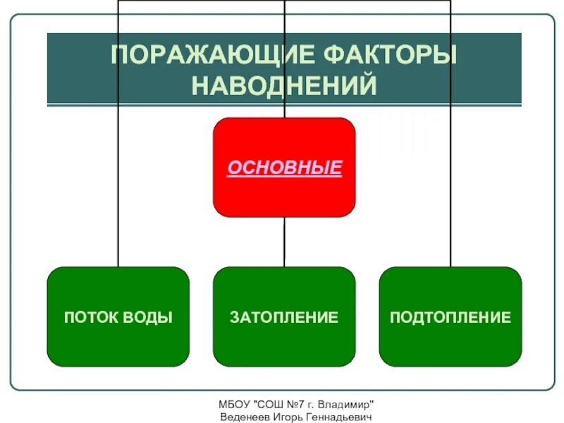 К поражающим факторам наводнений относятся. Поражающие факторы наводнения. Основные поражающие факторы наводнения. Паводок поражающие факторы первичные и вторичные. Вторичные поражающие факторы наводнения.