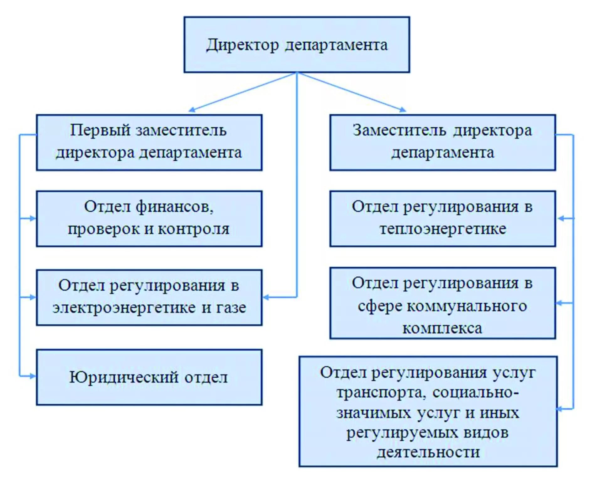 Организация регулирующая цены