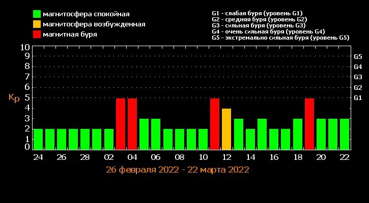 Геомагнитный фон. Магнитная буря сегодня. Института прикладной геофизики магнитная буря. Прогноз магнитных бурь в краснодаре. Магнитная буря график.