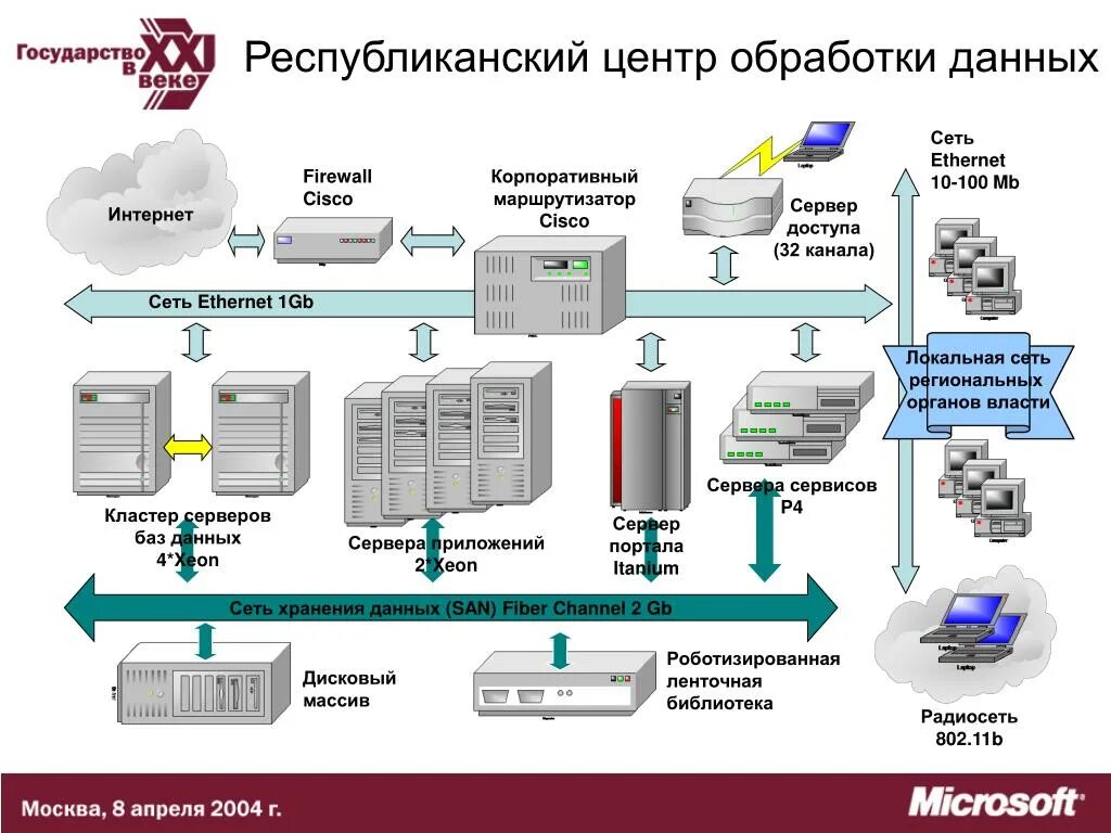 Для чего нужна обработка данных. Структурная схема ЦОД. Схема сети ЦОД. Маршрутизатор ЦОД Алтэк. Схема ЛВС ЦОД.