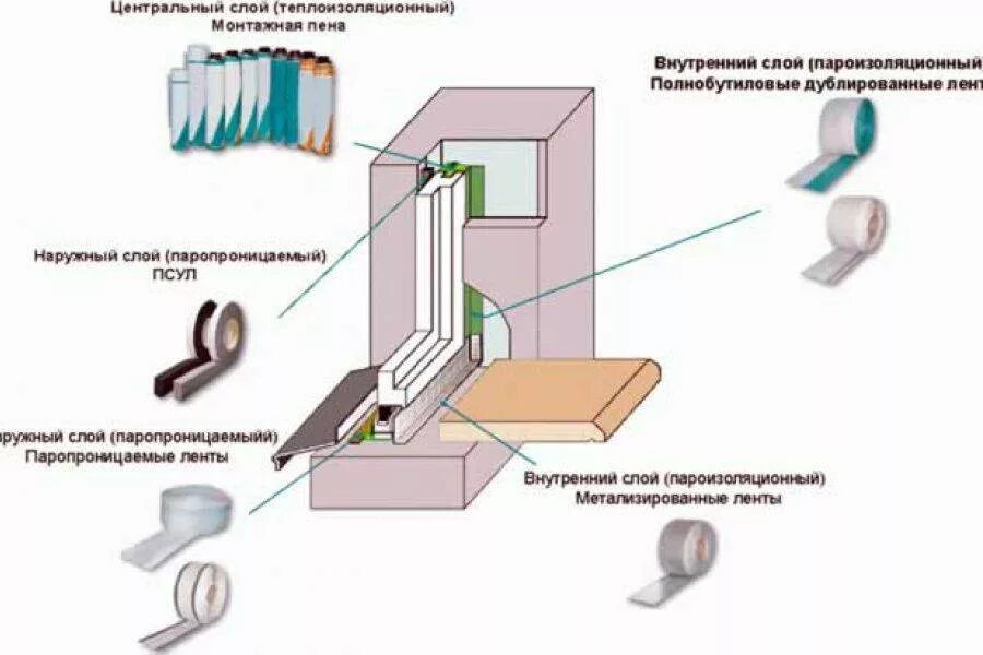 Видео инструкция установки пластиковых окон. Монтажный узел пластиковых окон по ГОСТУ. Установка окон по ГОСТУ схема. Монтажный шов оконного блока ПВХ. Монтаж крепление окон по ГОСТУ.
