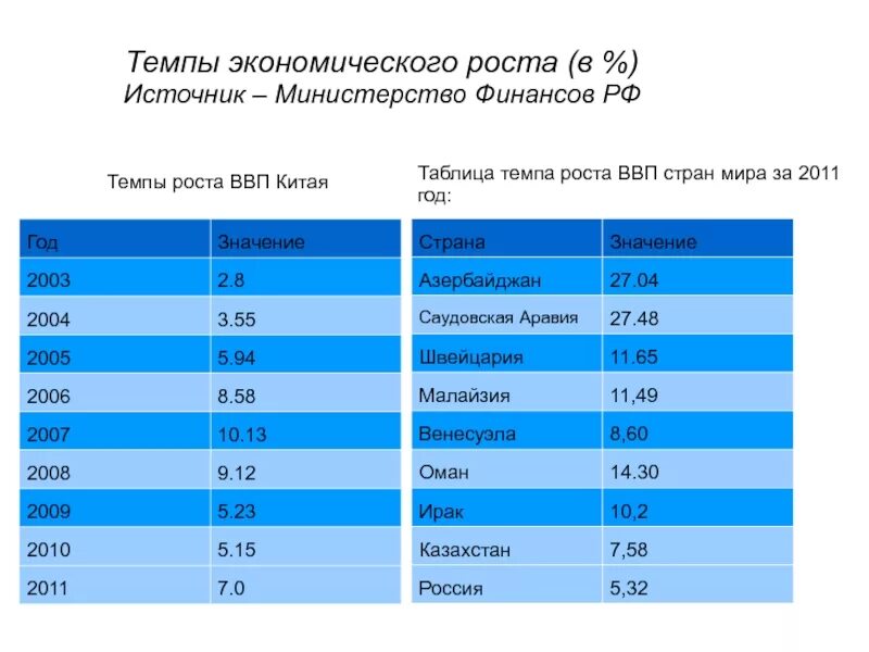 Темпы экономического роста таблица. Темпы экономического роста в странах. Темпы экономического роста государств таблица. Страны по темпам роста ввп