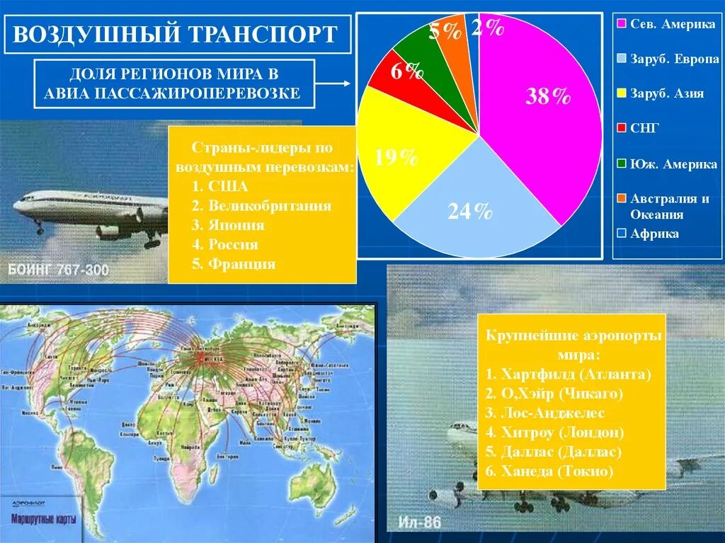 География воздушного транспорта. Transport of countries