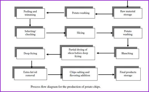Get process