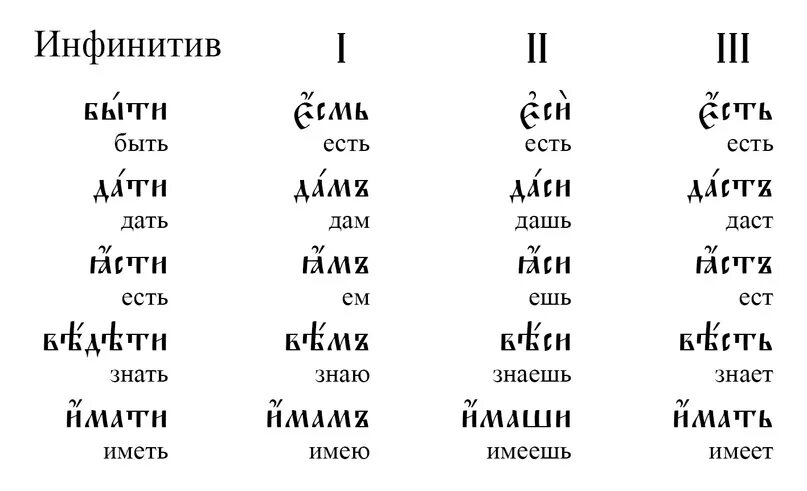 Нетематические глаголы в древнерусском. Глагол быть в древнерусском языке. Зело в старославянском языке. Зело церковнославянский.