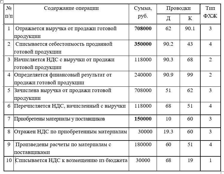 Проводки коммерческой организации