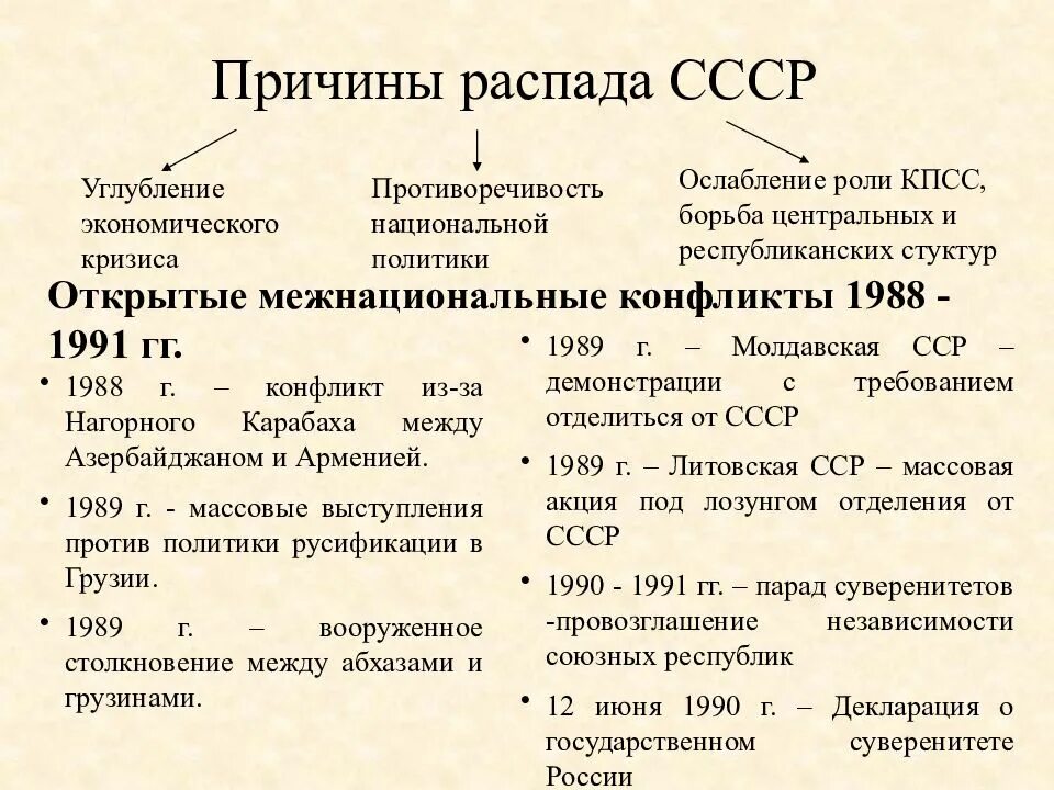 Какие причины создания ссср. Распад СССР И образование СНГ. Распад СССР И создание СНГ. Ликвидация распад СССР И образование СНГ. Причины образования СНГ.