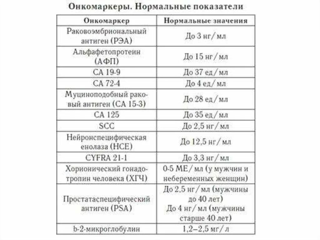 Онкомаркер са 125 показатели. Показатели анализа крови онкомаркер норма. CA 125 онкомаркер норма у женщин по возрасту таблица. CA 15-3 онкомаркер норма.