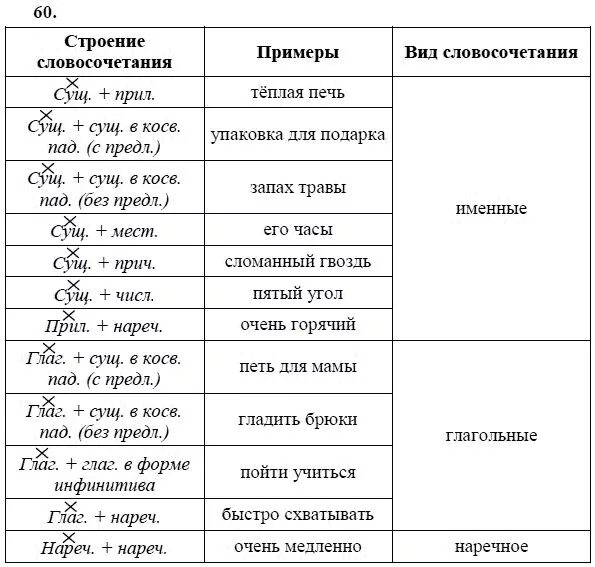 Словосочетание уроки 8 класс. Строение словосочетания. Строение словосочетания примеры. Строение словосочетания таблица. Словосочетание строение словосочетания.