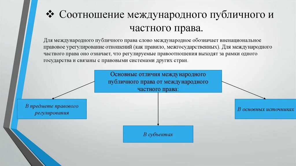 Международное публичное право основные субъекты. Международное публичное и Международное частное право. Соотношение международного публичного и частного права. Соотношение частного и публичного права. Соотношение международного публичного права и МЧП.